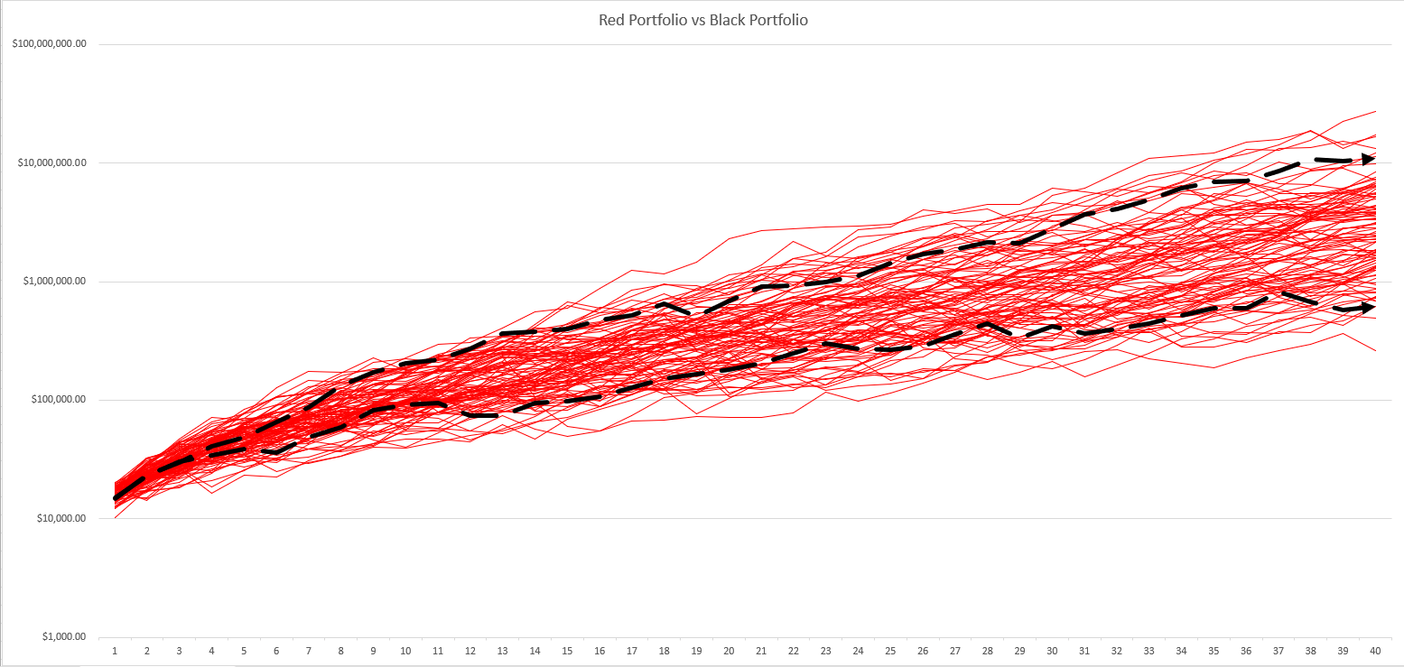 Monte Carlo simulations comparing all stocks vs balanced portfolio outcomes